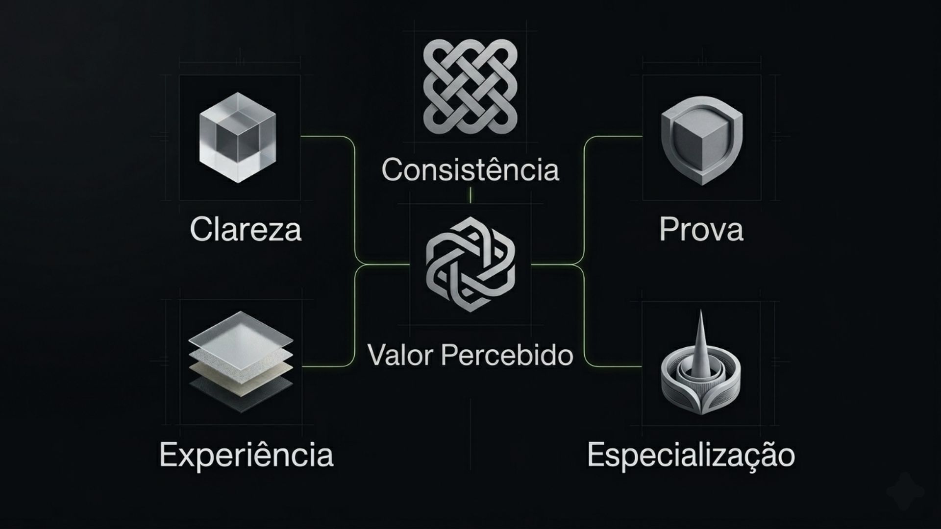 Diagrama premium mostrando os fatores que aumentam valor percebido em uma marca: clareza, prova, consistência, experiência e especialização
